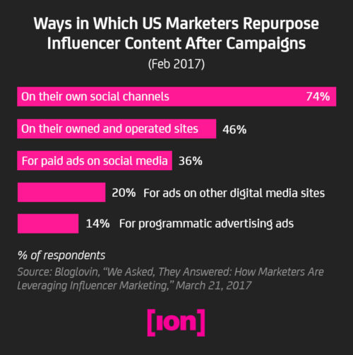 Ways In Which US Marketers Repurpose Influencer Content After Campaigns